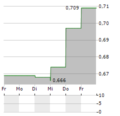 SAFILO Aktie 5-Tage-Chart