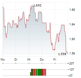 SAFILO Aktie 5-Tage-Chart