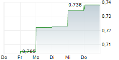 SAFILO GROUP SPA 5-Tage-Chart