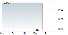 SAFILO GROUP SPA 5-Tage-Chart