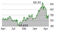 SAFRAN ADR Chart 1 Jahr