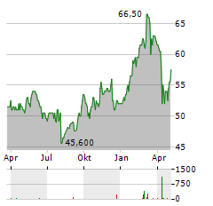 SAFRAN ADR Aktie Chart 1 Jahr