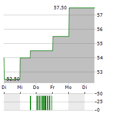 SAFRAN ADR Aktie 5-Tage-Chart