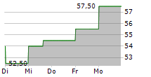 SAFRAN ADR 5-Tage-Chart