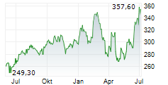 SAFRAN Chart 1 Jahr