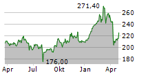 SAFRAN Chart 1 Jahr