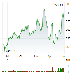 SAFRAN Aktie Chart 1 Jahr