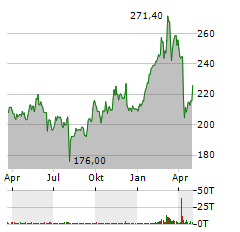 SAFRAN Aktie Chart 1 Jahr