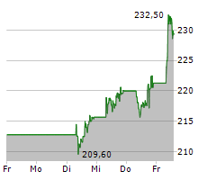 SAFRAN Chart 1 Jahr