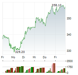 SAFRAN Aktie 5-Tage-Chart