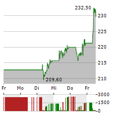 SAFRAN Aktie 5-Tage-Chart