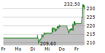 SAFRAN 5-Tage-Chart