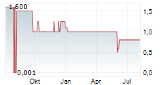 SAG SOLARSTROM AG Chart 1 Jahr