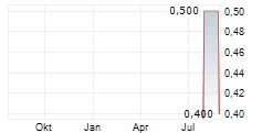 SAG SOLARSTROM AG Chart 1 Jahr
