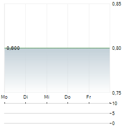SAG SOLARSTROM Aktie 5-Tage-Chart