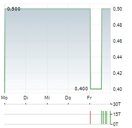 SAG SOLARSTROM Aktie 5-Tage-Chart