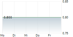 SAG SOLARSTROM AG 5-Tage-Chart