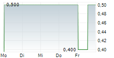 SAG SOLARSTROM AG 5-Tage-Chart