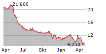 SAGA COMMUNICATIONS INC Chart 1 Jahr