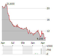 SAGA COMMUNICATIONS Aktie Chart 1 Jahr