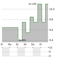 SAGA COMMUNICATIONS Aktie 5-Tage-Chart