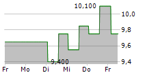 SAGA COMMUNICATIONS INC 5-Tage-Chart