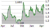 SAGA PLC Chart 1 Jahr