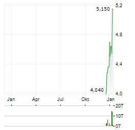 SAGA Aktie Chart 1 Jahr