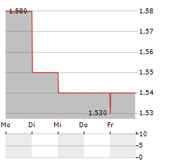 SAGA Aktie 5-Tage-Chart