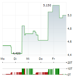 SAGA Aktie 5-Tage-Chart