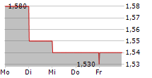 SAGA PLC 5-Tage-Chart