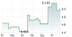 SAGA PLC 5-Tage-Chart
