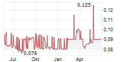 SAGA PURE ASA Chart 1 Jahr