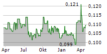 SAGA PURE ASA Chart 1 Jahr