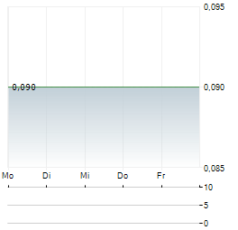 SAGA PURE Aktie 5-Tage-Chart