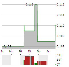 SAGA PURE Aktie 5-Tage-Chart