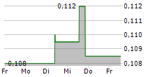 SAGA PURE ASA 5-Tage-Chart