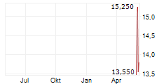 SAGAX AB A Chart 1 Jahr