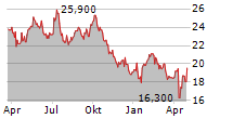 SAGAX AB A Chart 1 Jahr