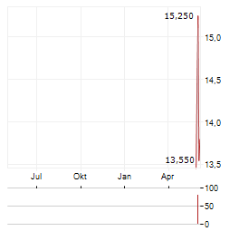 SAGAX AB A Aktie Chart 1 Jahr