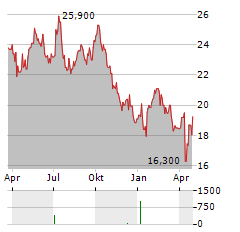 SAGAX AB A Aktie Chart 1 Jahr