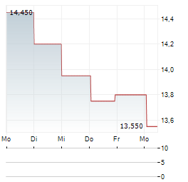 SAGAX AB A Aktie 5-Tage-Chart