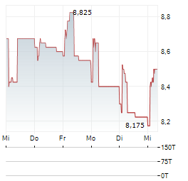 SAGAX AB A Aktie 5-Tage-Chart