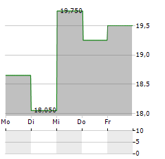 SAGAX AB A Aktie 5-Tage-Chart