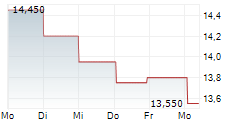 SAGAX AB A 5-Tage-Chart