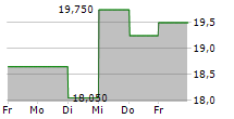 SAGAX AB A 5-Tage-Chart