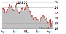 SAGAX AB B Chart 1 Jahr