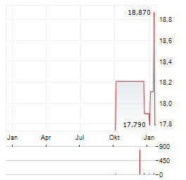 SAGAX AB B Aktie Chart 1 Jahr