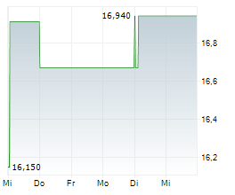 SAGAX AB B Chart 1 Jahr