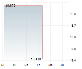SAGAX AB B Chart 1 Jahr